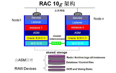 山東省某信息中心ORACLE RAC ASM盤頭信息丟失數(shù)據(jù)恢復(fù)
